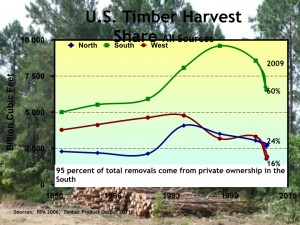 Évolution de la proportion relative de la récolte de bois par grandes régions forestières aux États-Unis (Source: USDA Forest service, Forest Inventory and Analysis program) 