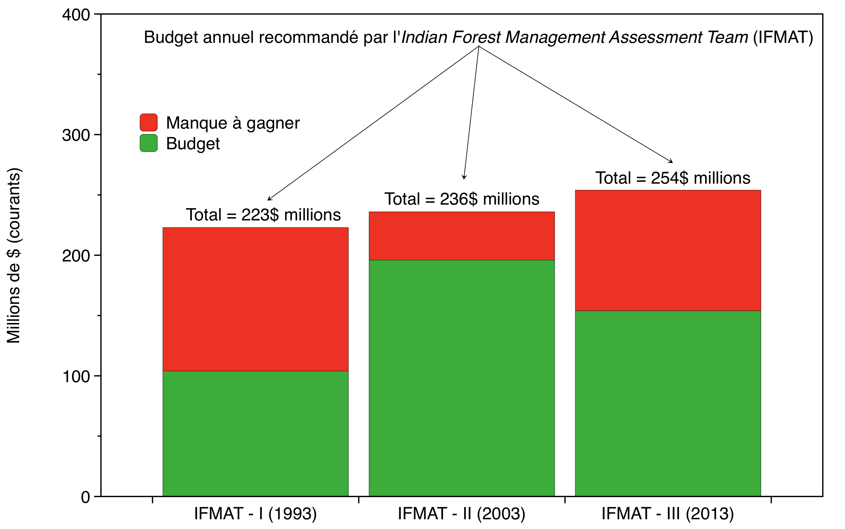 Budget fédéral annuel alloué aux Autochtones pour la foresterie et les travaux de réduction du matériel inflammable (Adapté du résumé exécutif de l'IFMAT-III par E. Alvarez)