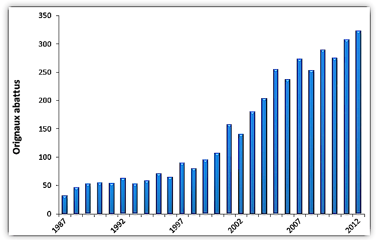 Récolte d'orignaux sur les terres du Séminaire, entre 1987 et 2012 (Source: présentation du PGAF)