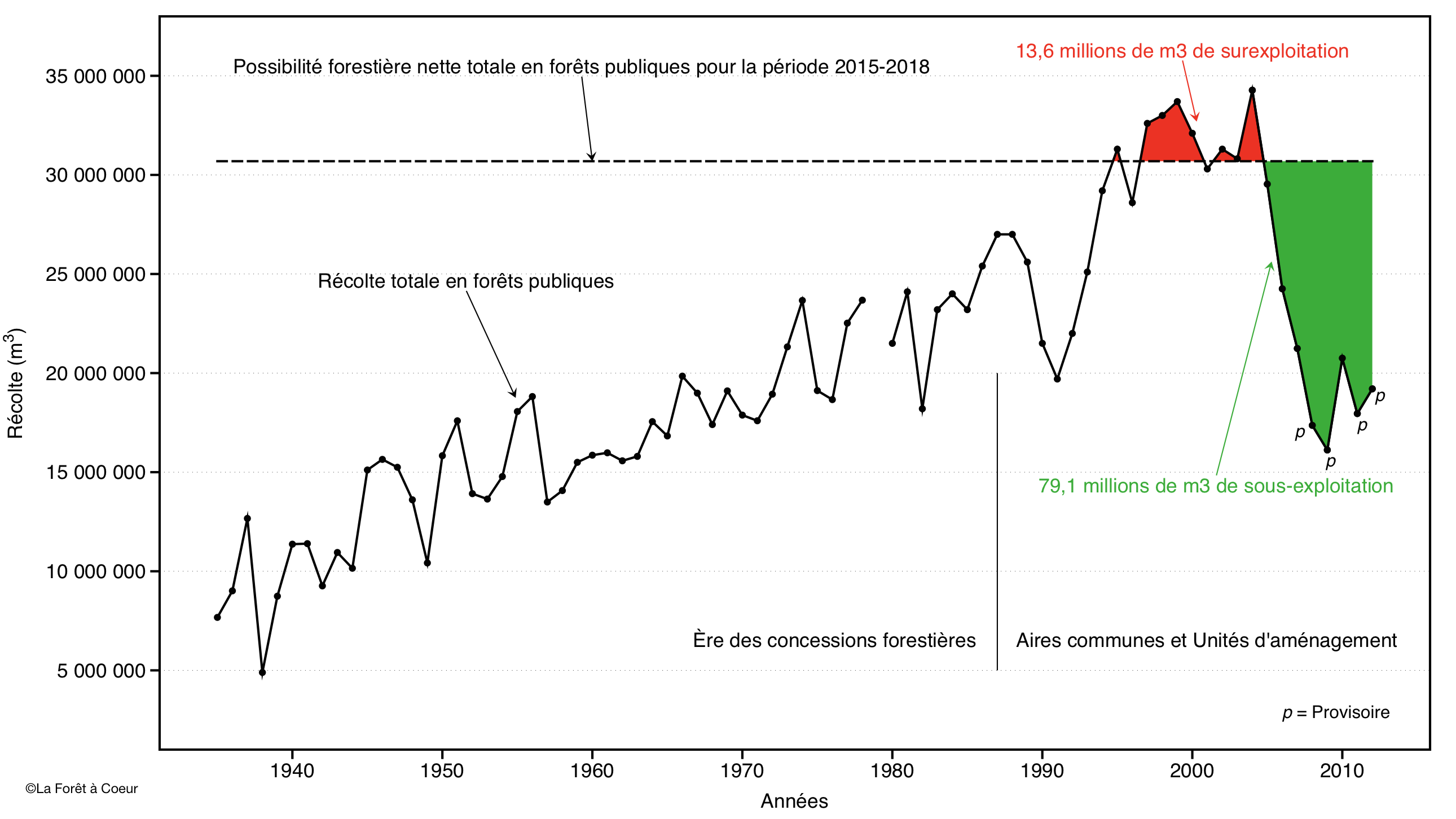 Figure: Évolution de la récolte totale en forêt publique québécoise entre 1935 et 2012. Superposée à ces valeurs de façon rétroactive, la possibilité forestière nette totale des forêts publiques québécoises pour la période 2015-2018. 