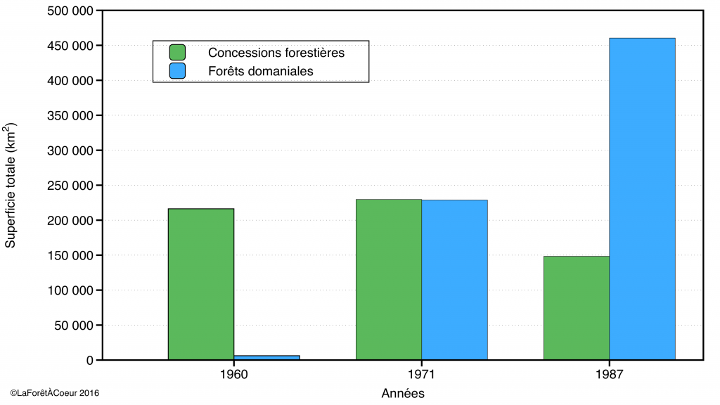 Superficie totale des forêts domaniales et des concessions forestières en 1960, 1971 et 1987 (Source: Rapports annuels du ministère des Terres et Forêts et Ressources et industries forestières — portrait statistique)