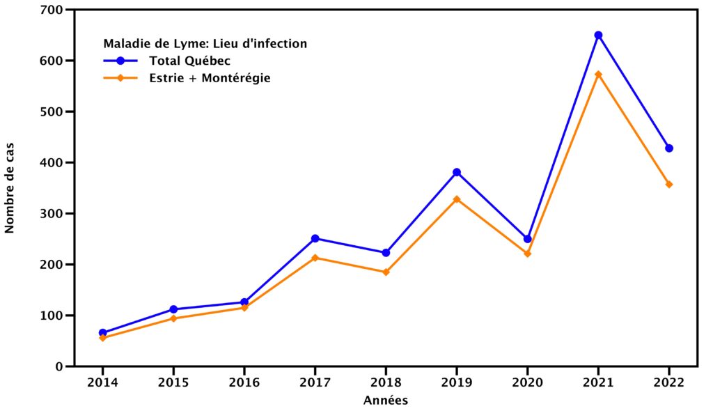 Évolution du nombre de cas de la maladie de Lyme dont l’infection a eu lieu au Québec
