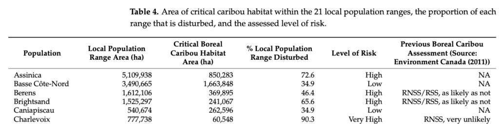 Capture d’écran d’un extrait du Tableau de Mackey et collab. (2023) présentant les résultats d’Environnement Canada (2011) concernant la probabilité des populations de caribous forestiers à s’automaintenir