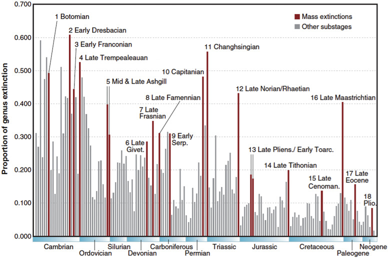 Figure : Identification de 18 extinctions de masse selon Bambach (2006). Analyse à l'échelle des sous-âges géologiques. Données de base de Sepkoski. À souligner que les 18 extinctions de base identifiées respectent la définition donnée par Sepkoski à ces évènements majeurs de la vie sur Terre que sont les extinctions de masse.