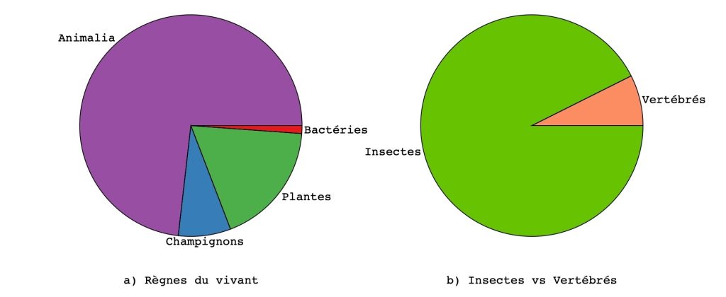 Figure montrant la proportion relative des différents règnes du vivant en nombre d'espèces ainsi que la comparaison entre le nombre d'espèces d'insectes et les vertébrés. Dans le premier cas, c'est le règne Animalia qui domine, un règne qui inclut les humains et les insectes. Dans le deuxième cas, ce sont les insectes qui dominent.